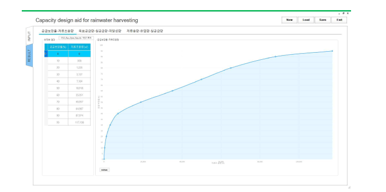 CARAH 결과 화면: 공급보장률별 최적의 저류 용량