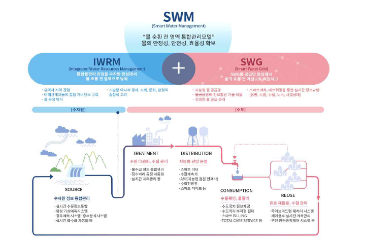 SWM(Smart Water Management) 개념도