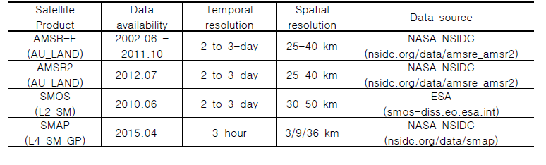 위성관측 토양수분 자료 정보
