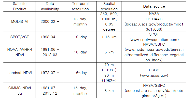 위성관측 식생지수 자료 정보