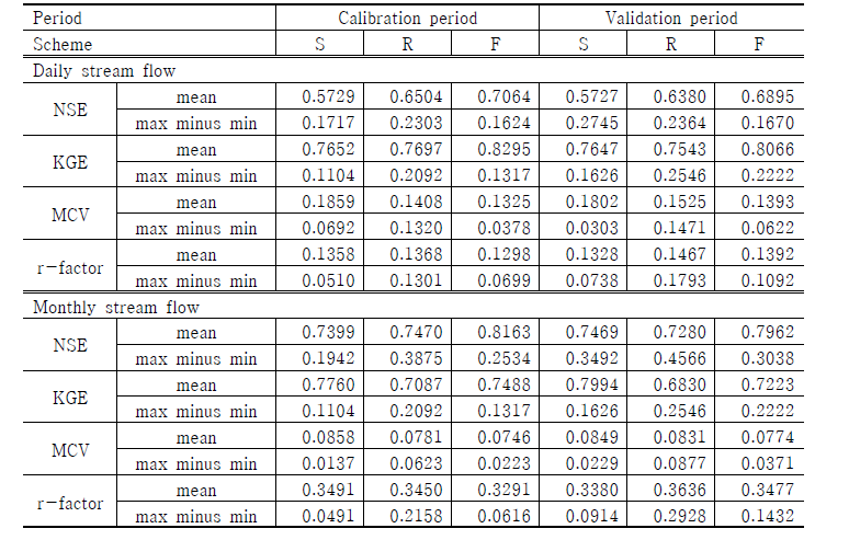 보정 및 검증기간에 대한 각 보정기법(Scheme S, R, F)에 의해 모의된 일-단위 및 월- 단위 하천유량의 적합도(NSE, KGE) 및 불확실성(MCV, r-factor) 결과
