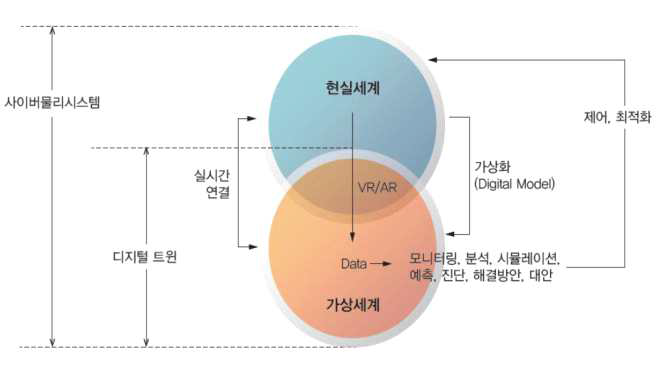 CPS(Cyber Physical System)와 디지털트윈의 기본개념