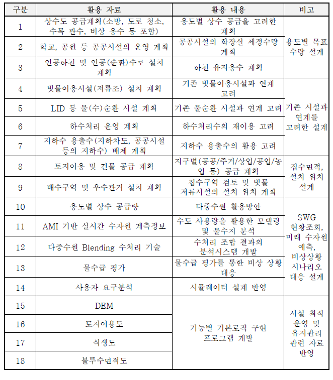 CPS기능 항목 도출을 위한 선행자료