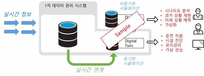 CPS를 활용한 물공급-물순환 시설 운영 최적화 개념도 (예)