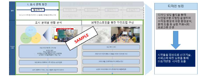 디자인씽킹 툴킷을 활용한 리빙랩 운영 매뉴얼 도출