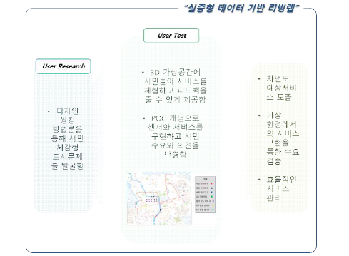 실증형 데이터 기반 리빙랩 개념도