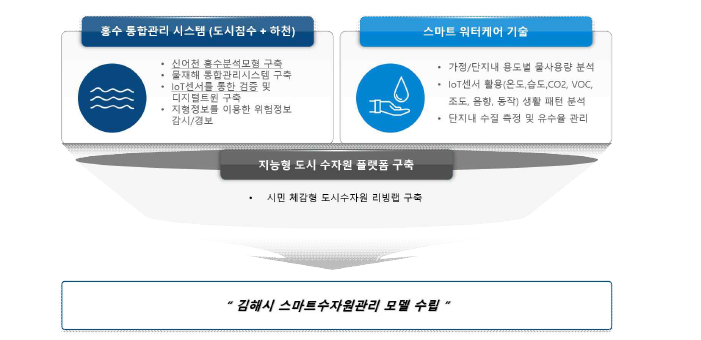 김해시 스마트수자원관리 모델 수립 구조도