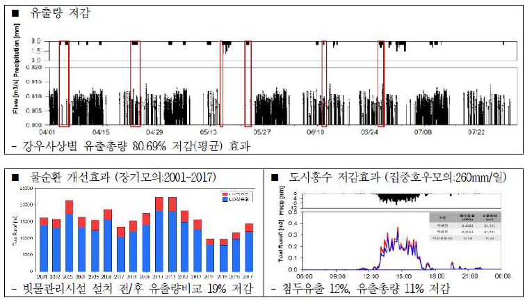 은평구 불광동 빗물마을 모니터링 결과