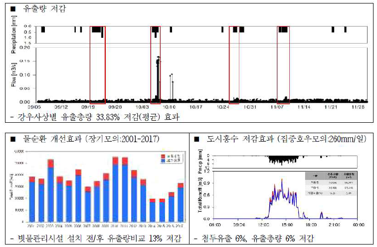 금천구 시흥5동 빗물마을 모니터링 결과