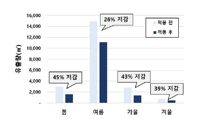 강북구 수유동 빗물마을 유출량 저감 효과