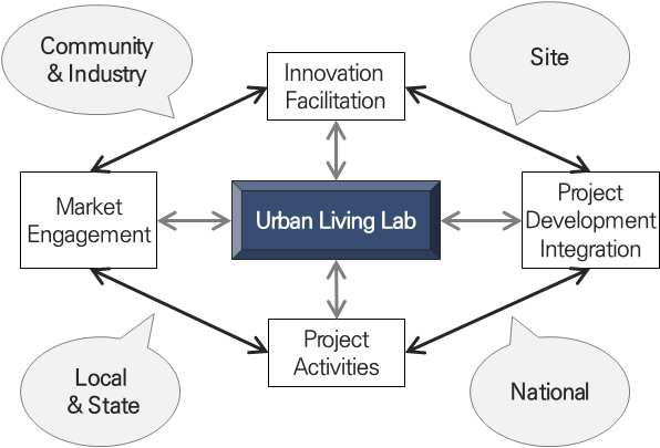 CSIRO Urban living lab 활용방안