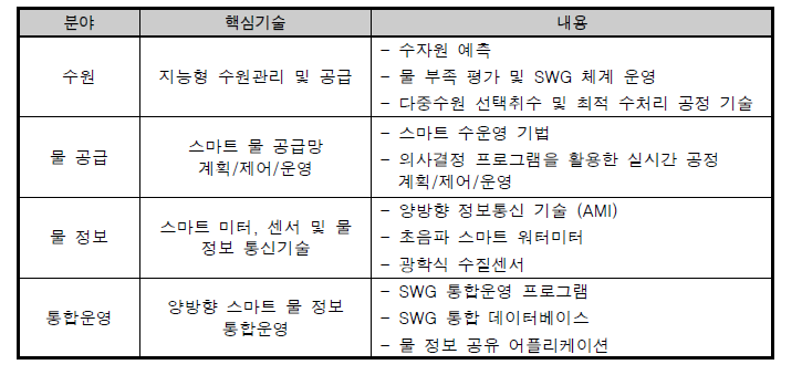 스마트 워터그리드 핵심기술