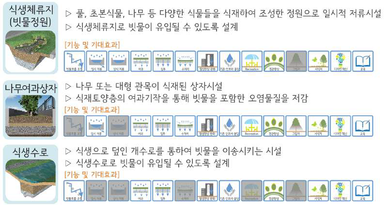 식생형 빗물관리시설