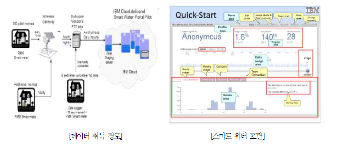 IBM의 클라우드 컴퓨팅을 활용한 지능형 검침 인프라 시스템