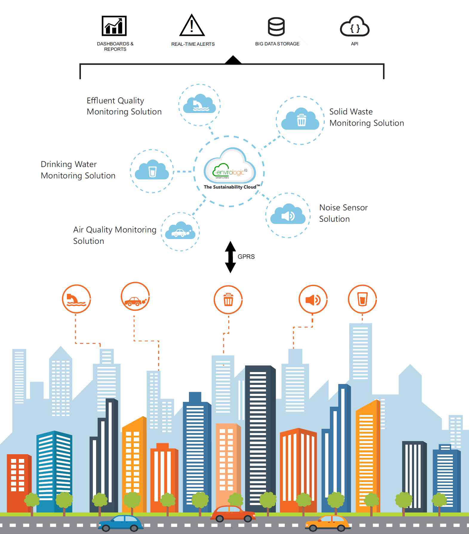 초연결 IoT 지능화 스마트시티 구축을 위한 Sustainability Cloud