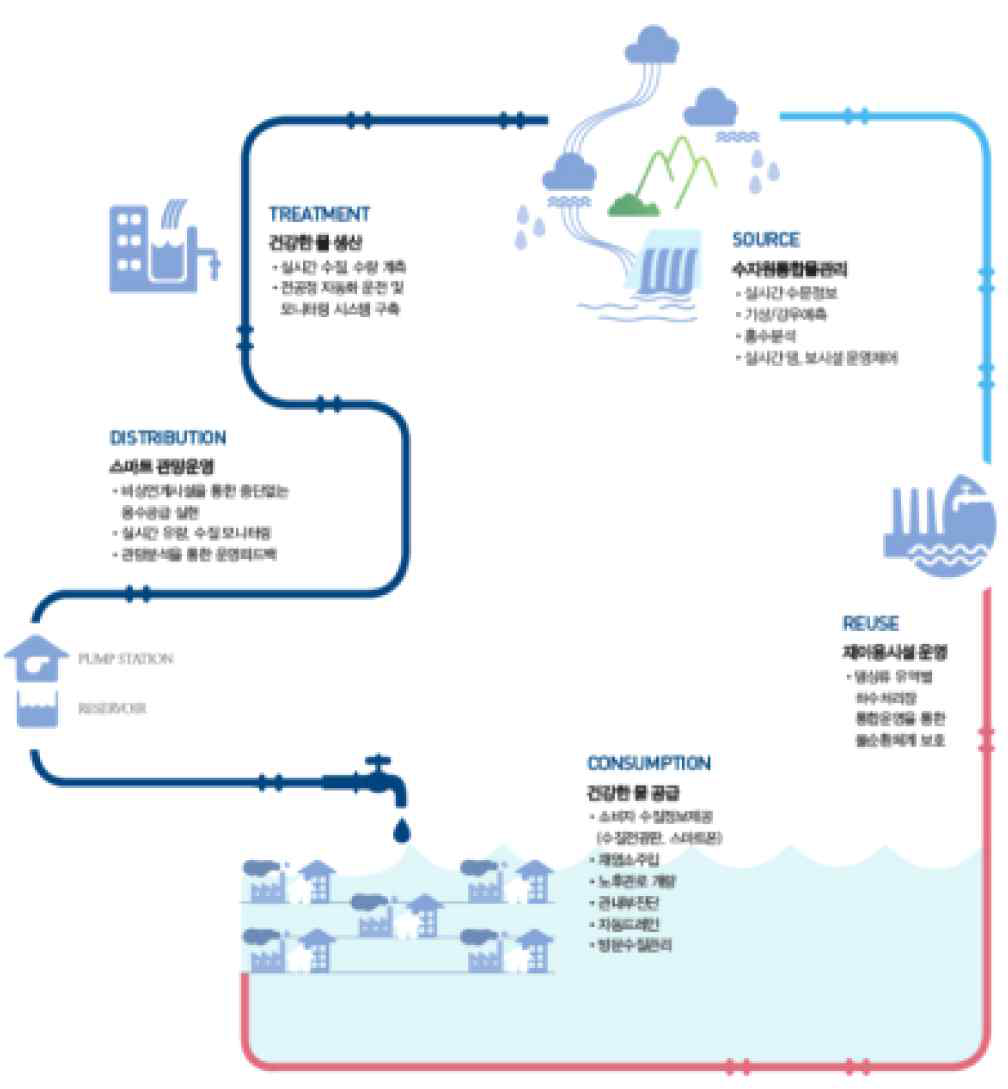 ICT기반의 스마트 물관리(SWMI)