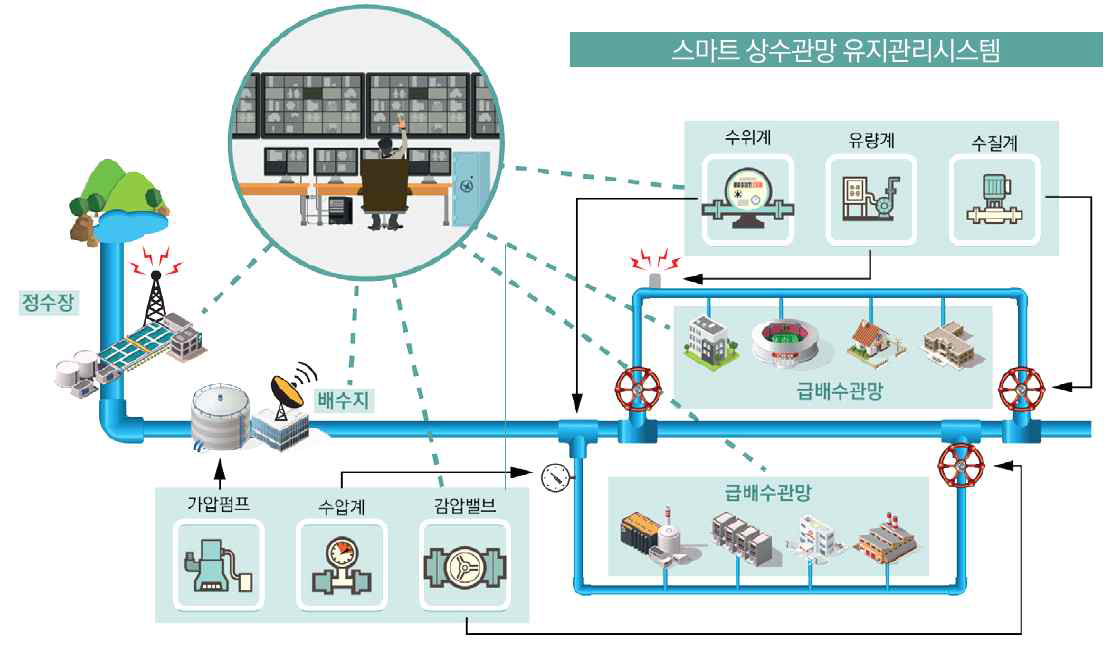 ICT 기술을 활용한 스마트 상수관망 유지관리 시스템