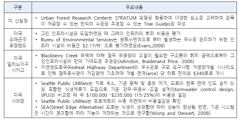 저영향개발 시설 가치평가 연구사례조사(1)