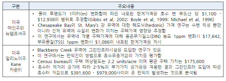 저영향개발 시설 가치평가 연구사례조사(2)