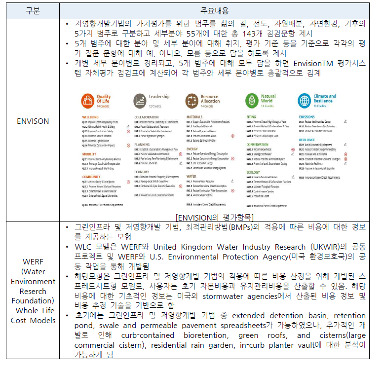 저영향개발 시설 편익 분석을 위한 모형조사(1)