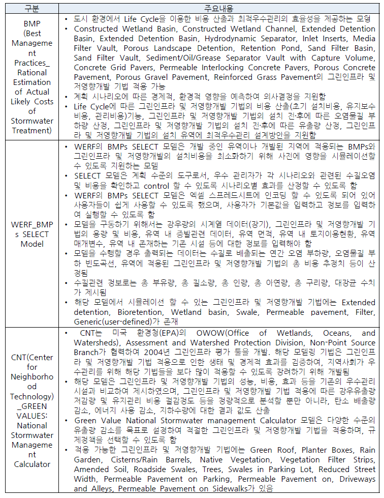 저영향개발 시설 편익 분석을 위한 모형조사(2)