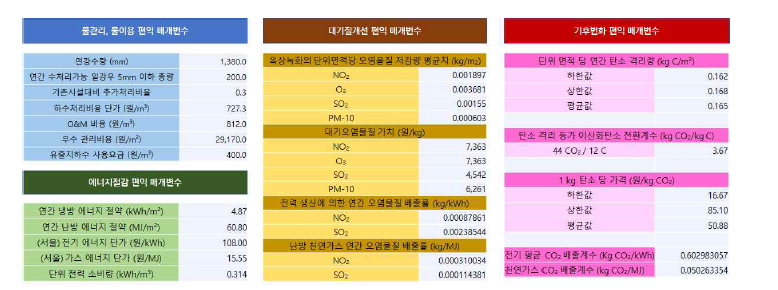 편익분석을 위한 항목별 정보 입력 매개변수