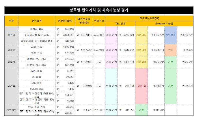 편익분석결과