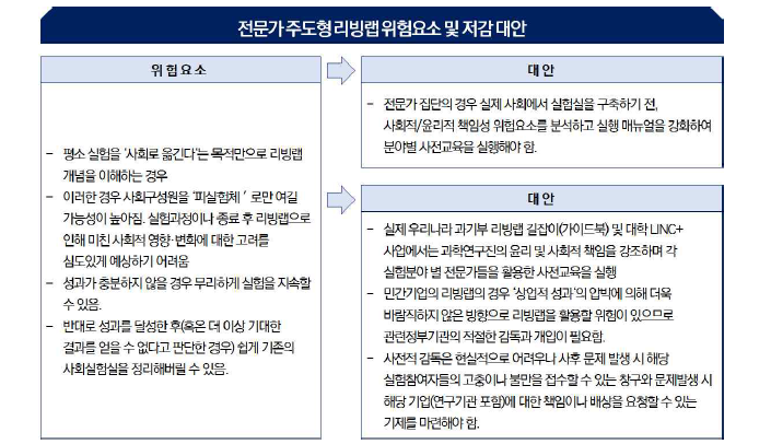 개념이해과정에서의 전문가 주도형 리빙랩 위험요소 및 저감대안