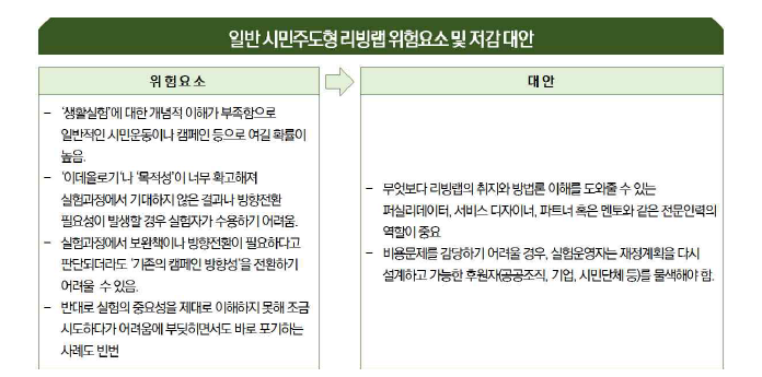 개념이해과정에서의 일반 시민주도형 리빙랩 위험요소 및 저감대안