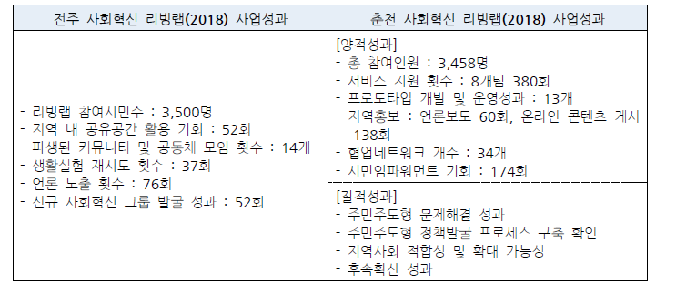 사회혁신 리빙랩 사업성과(행정안전부, 2018)