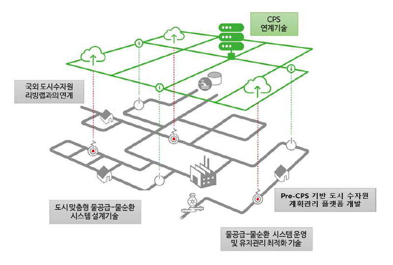 도시 물공급-물순환 연계 융·복합 시스템 구축