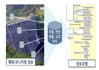 계측/모니터링정보모델표현방법사례