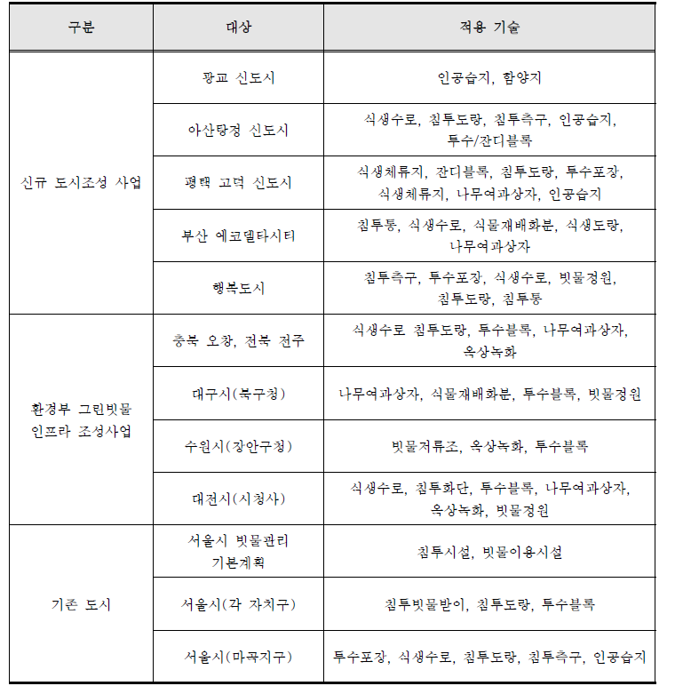 국내 물순환 시설의 적용 지역에 따른 적용된 기술 요소 사례