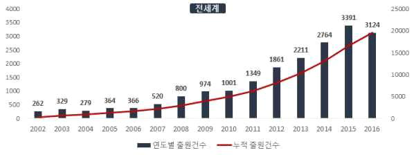 물자족‧물순환 관련 기술 연도별 특허출원건수(`02~`16)