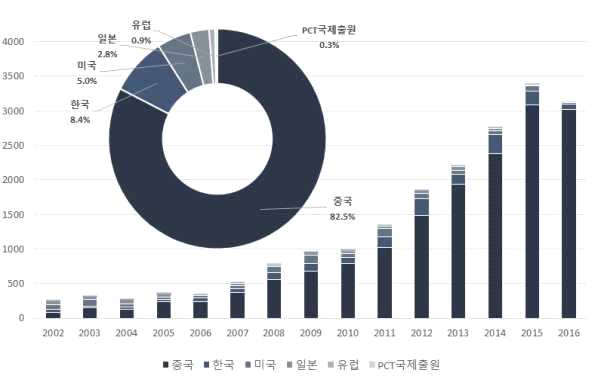 물자족‧물순환 기술 관련 연도별 국가별 특허출원건수 및 비중(`02~`16)