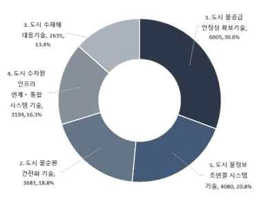 물자족‧물순환 관련 기술의 대분류별 출원비중