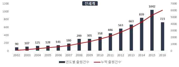 도시 물공급 안정성 확보기술 연도별 특허출원건수(`02~`16)