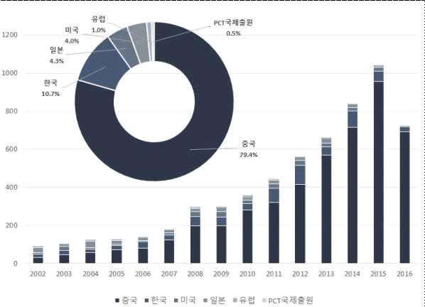 도시 물공급 안정성 확보기술 관련 연도별 국가별 특허출원건수(`02~`16)