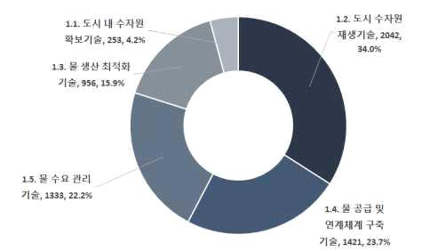 도시 물공급 안정성 확보기술 중분류별 출원비중