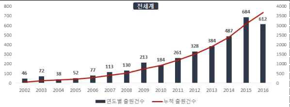 도시 물순환 건전화 기술 연도별 특허출원건수(`02~`16)