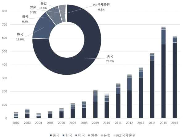 도시 물순환 건전화 기술 관련 연도별 국가별 특허출원건수(`02~`16)