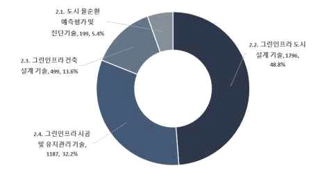 도시 물순환 건전화 기술 중분류별 출원비중