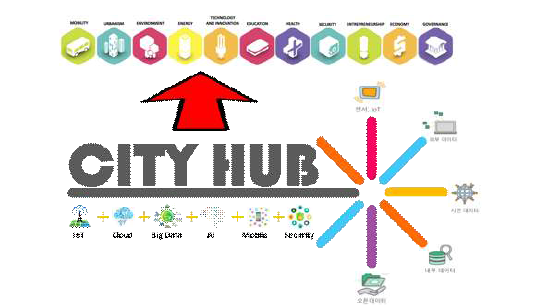 스마트시티 혁신성장동력 사업 City Data Hub 개념