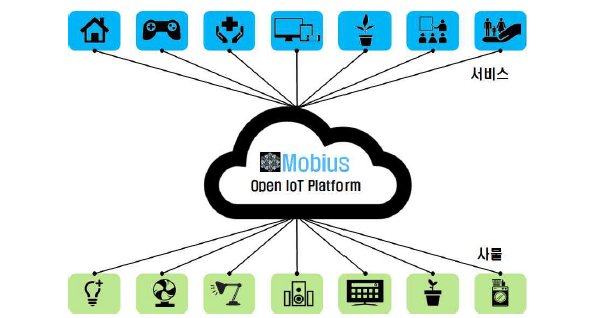 oneM2M 국제 IoT 표준 기반 Mobius 개념