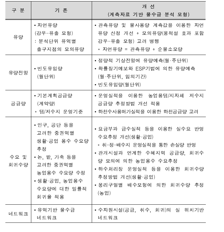 기존 물수급 분석 모형의 구성요소 및 개선 방향