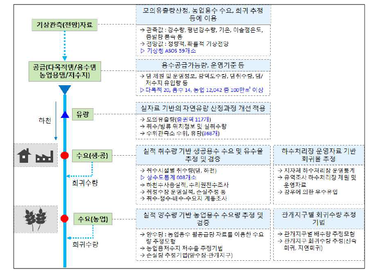 물수급 분석 모형 요소별 자료연계