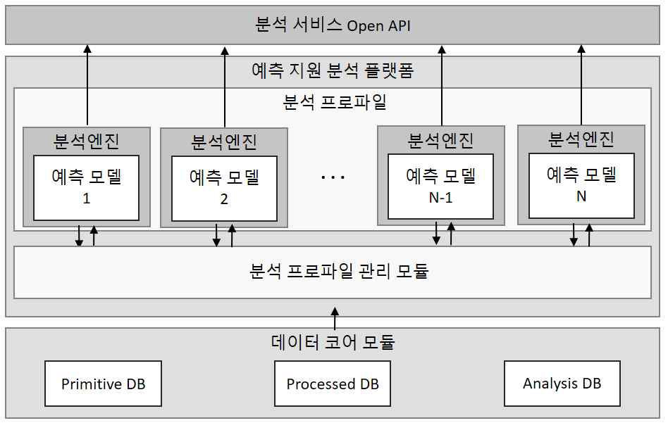 수자원 데이터 분석 및 예측 지원 프레임워크 구조