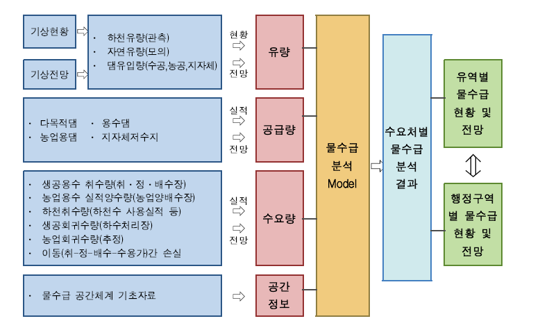 계측자료 기반 물수급 분석 체계