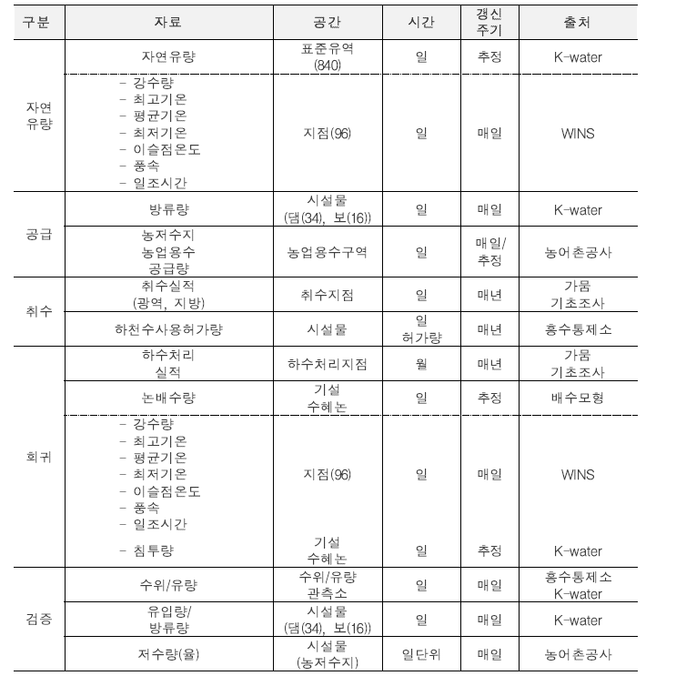 계측자료 기반 물수급 분석 모형 DB 현황