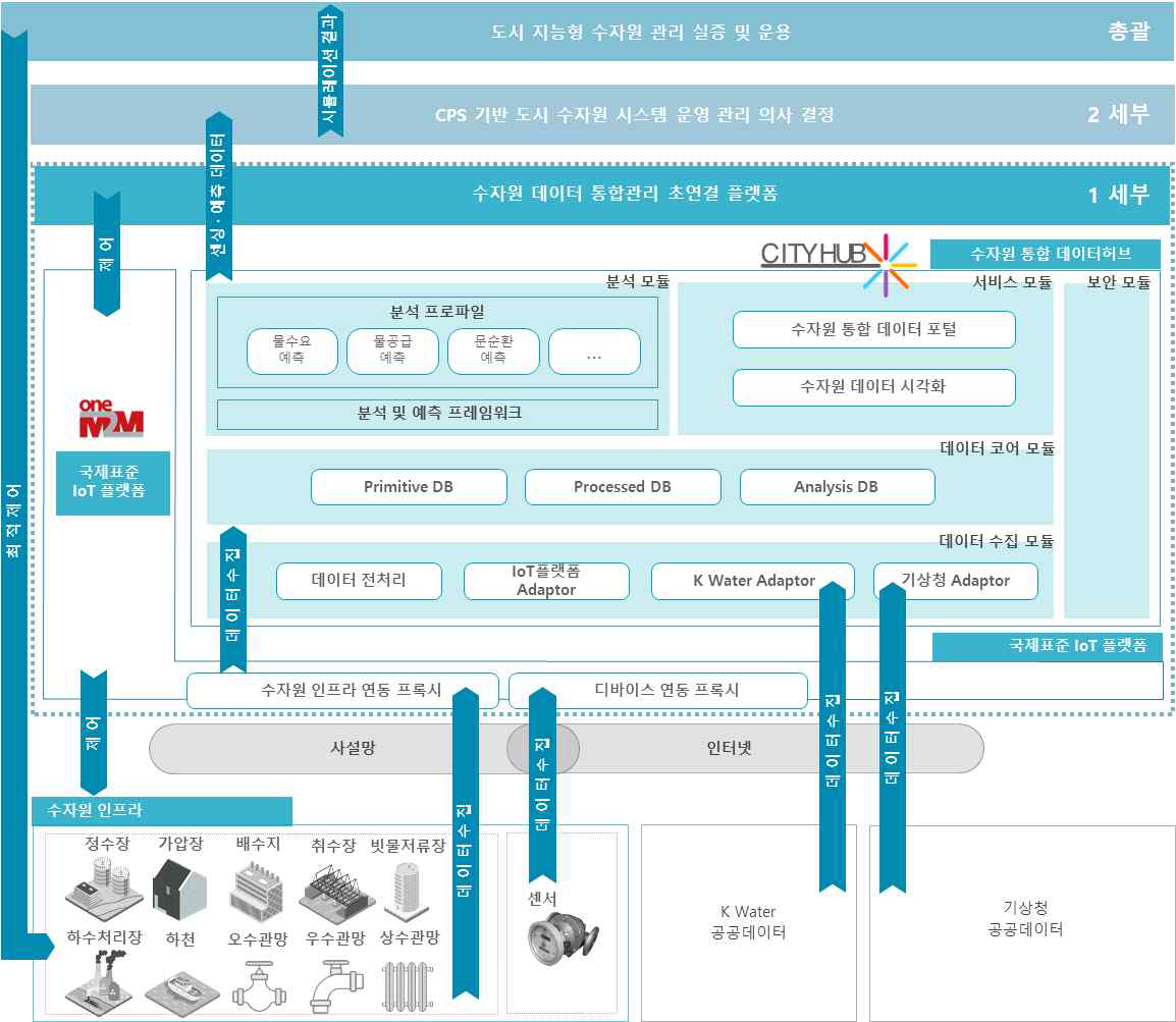 수자원 데이터 통합관리 초연결 플랫폼 구조